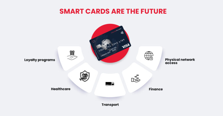 Smart Cards are the Future: Rising Demand across Industries.