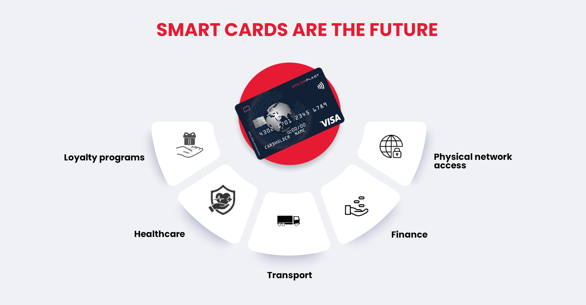 Smart cards are the future